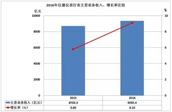 2016儀器儀表進出口情況匯總，你的公司有貢獻嗎？