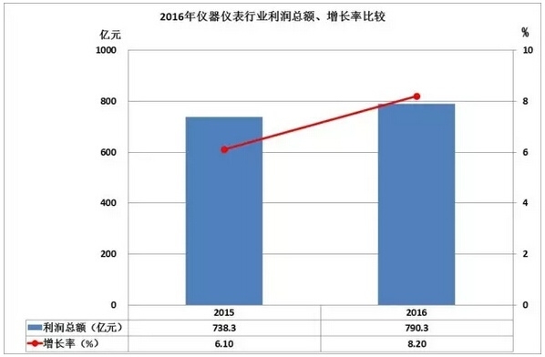 2016儀器儀表進出口情況匯總，你的公司有貢獻嗎？